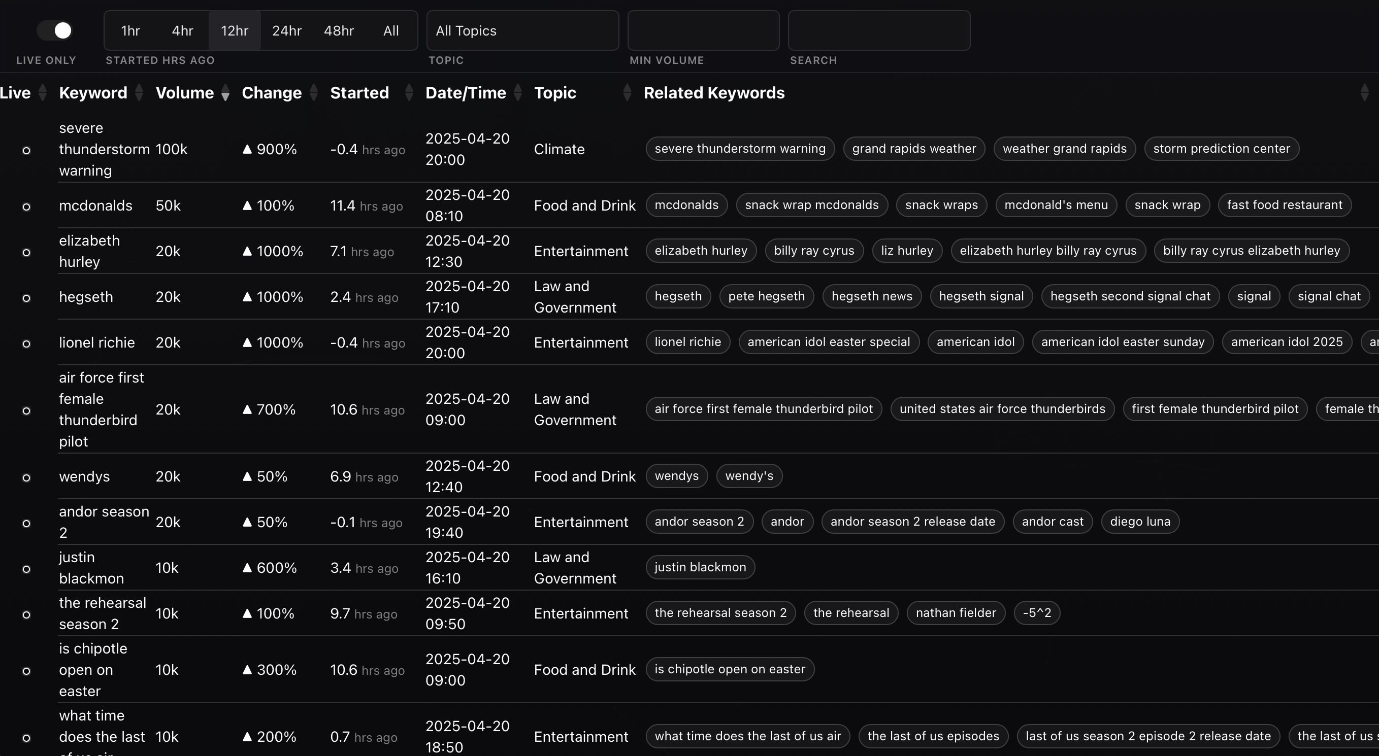 Paradox Intelligence Live Trends interface showing trending topics
